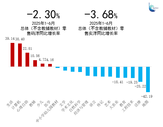 2025年1-6月整體圖書零售市場重點二級門類市場碼洋同比增長率（開卷數據）